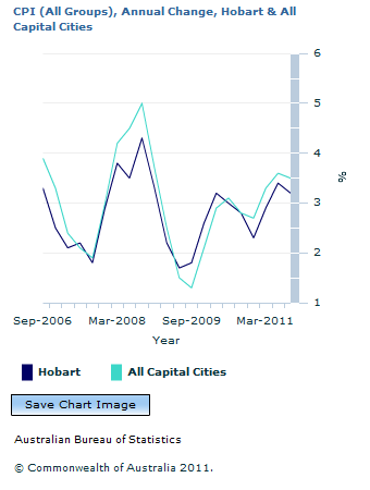 Graph Image for CPI (All Groups), Annual Change, Hobart and All Capital Cities